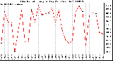 Milwaukee Weather Solar Radiation Avg per Day W/m2/minute