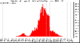 Milwaukee Weather Solar Radiation per Minute W/m2 (Last 24 Hours)