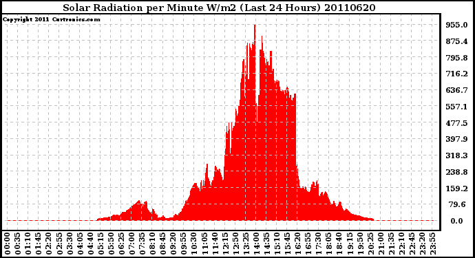 Milwaukee Weather Solar Radiation per Minute W/m2 (Last 24 Hours)