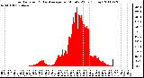 Milwaukee Weather Solar Radiation & Day Average per Minute W/m2 (Today)