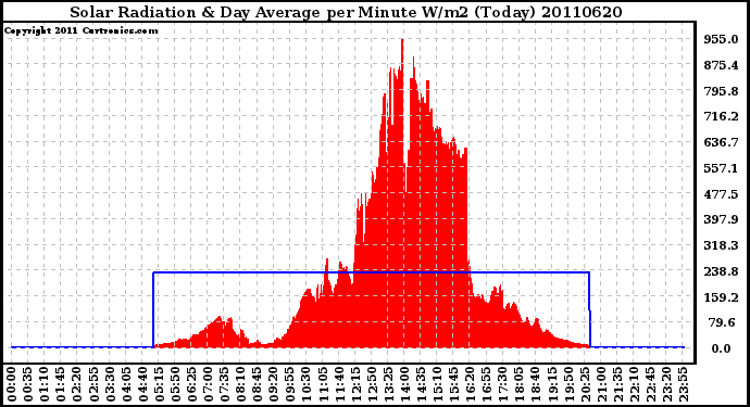 Milwaukee Weather Solar Radiation & Day Average per Minute W/m2 (Today)