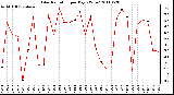 Milwaukee Weather Solar Radiation per Day KW/m2