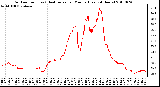 Milwaukee Weather Outdoor Temp (vs) Heat Index per Minute (Last 24 Hours)