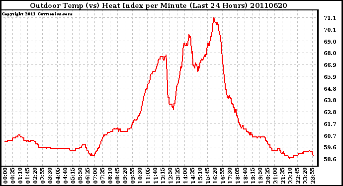 Milwaukee Weather Outdoor Temp (vs) Heat Index per Minute (Last 24 Hours)