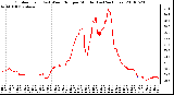 Milwaukee Weather Outdoor Temp (vs) Wind Chill per Minute (Last 24 Hours)