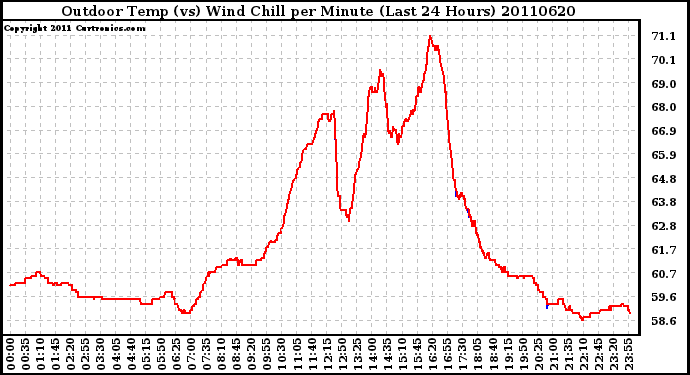 Milwaukee Weather Outdoor Temp (vs) Wind Chill per Minute (Last 24 Hours)