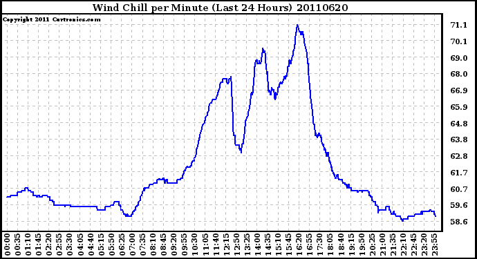 Milwaukee Weather Wind Chill per Minute (Last 24 Hours)