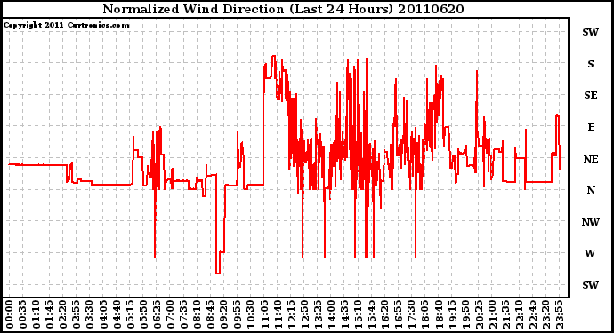 Milwaukee Weather Normalized Wind Direction (Last 24 Hours)