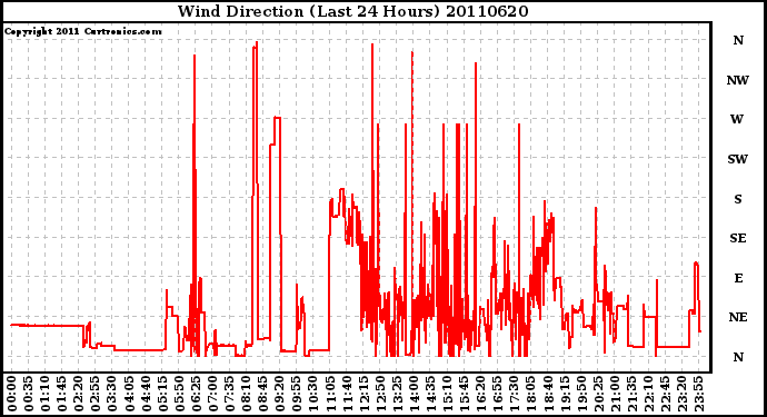 Milwaukee Weather Wind Direction (Last 24 Hours)