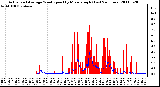 Milwaukee Weather Actual and Average Wind Speed by Minute mph (Last 24 Hours)