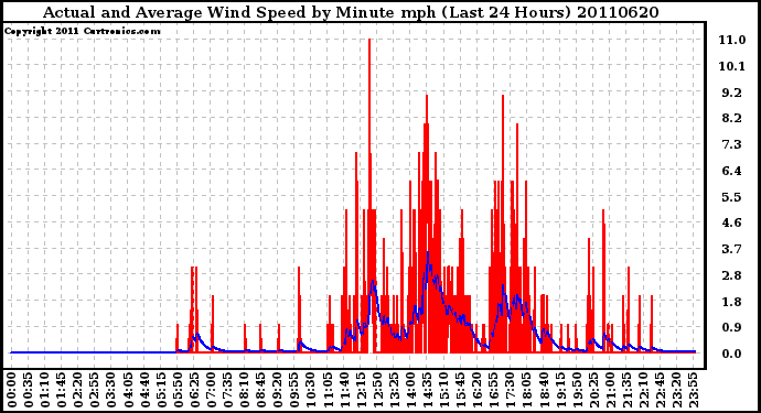 Milwaukee Weather Actual and Average Wind Speed by Minute mph (Last 24 Hours)