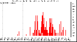 Milwaukee Weather Wind Speed by Minute mph (Last 24 Hours)