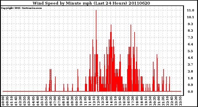 Milwaukee Weather Wind Speed by Minute mph (Last 24 Hours)