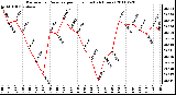 Milwaukee Weather Barometric Pressure per Hour (Last 24 Hours)