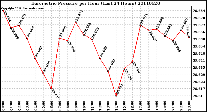 Milwaukee Weather Barometric Pressure per Hour (Last 24 Hours)