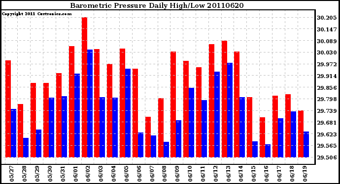 Milwaukee Weather Barometric Pressure Daily High/Low