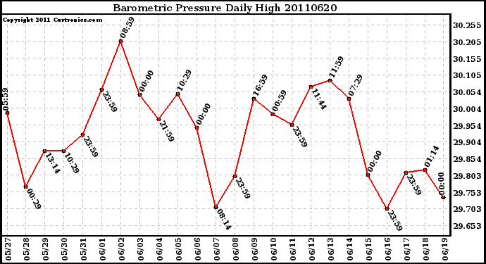 Milwaukee Weather Barometric Pressure Daily High