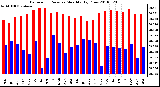 Milwaukee Weather Barometric Pressure Monthly High/Low