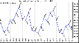 Milwaukee Weather Barometric Pressure Daily Low