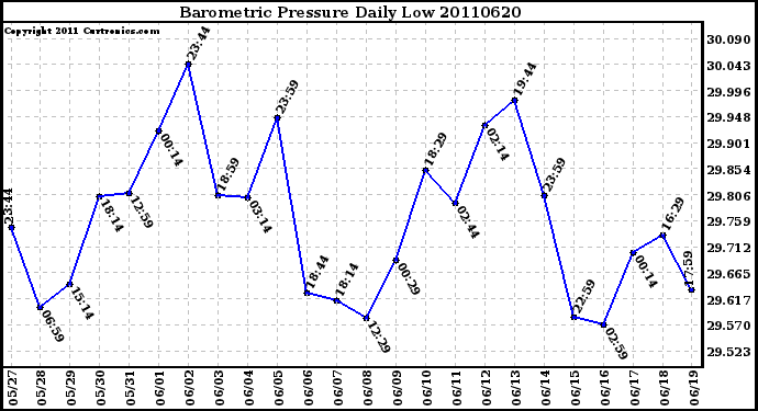 Milwaukee Weather Barometric Pressure Daily Low