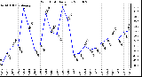 Milwaukee Weather Wind Chill Daily Low