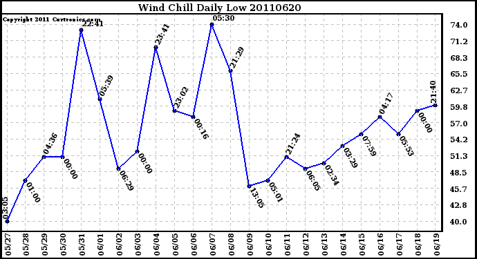 Milwaukee Weather Wind Chill Daily Low