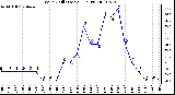 Milwaukee Weather Wind Chill (Last 24 Hours)