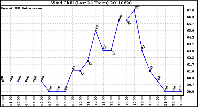 Milwaukee Weather Wind Chill (Last 24 Hours)