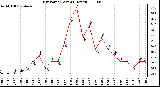 Milwaukee Weather Dew Point (Last 24 Hours)