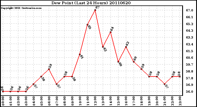 Milwaukee Weather Dew Point (Last 24 Hours)