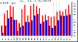 Milwaukee Weather Dew Point Daily High/Low