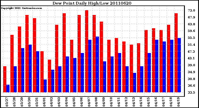 Milwaukee Weather Dew Point Daily High/Low