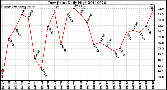 Milwaukee Weather Dew Point Daily High