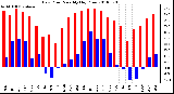 Milwaukee Weather Dew Point Monthly High/Low