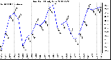 Milwaukee Weather Dew Point Daily Low