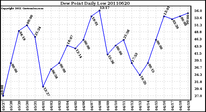 Milwaukee Weather Dew Point Daily Low