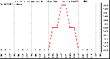 Milwaukee Weather Evapotranspiration per Hour (Last 24 Hours) (Inches)