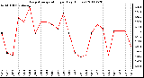 Milwaukee Weather Evapotranspiration per Day (Inches)