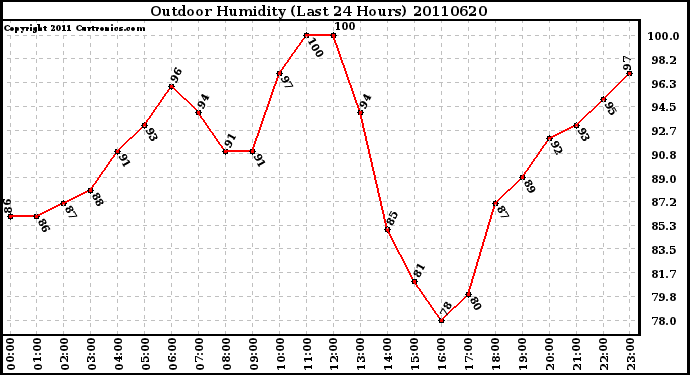 Milwaukee Weather Outdoor Humidity (Last 24 Hours)