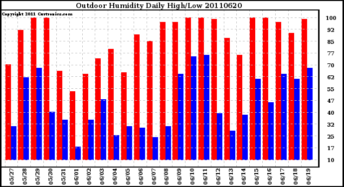 Milwaukee Weather Outdoor Humidity Daily High/Low