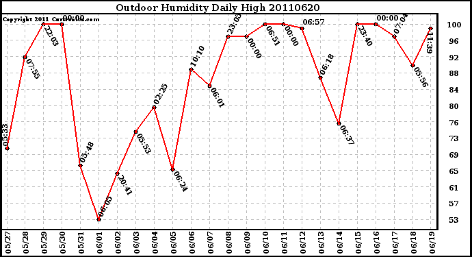 Milwaukee Weather Outdoor Humidity Daily High