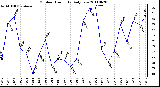 Milwaukee Weather Outdoor Humidity Daily Low