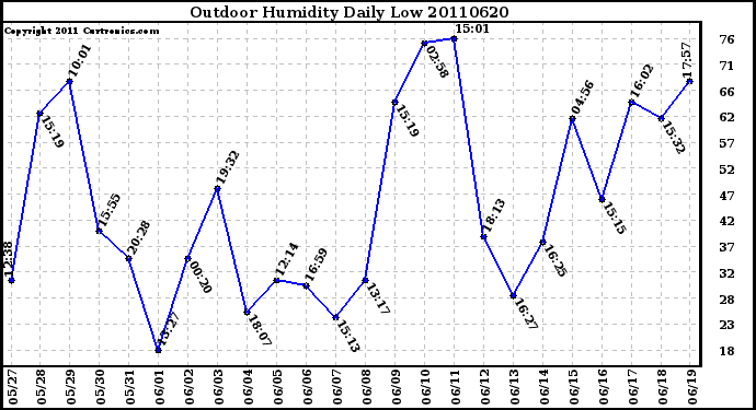 Milwaukee Weather Outdoor Humidity Daily Low