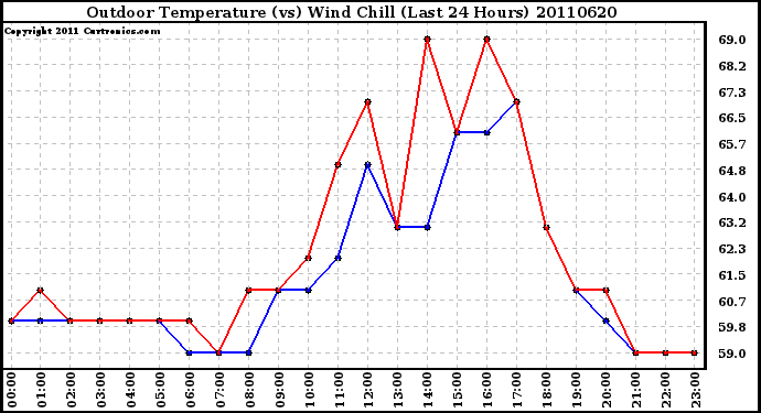 Milwaukee Weather Outdoor Temperature (vs) Wind Chill (Last 24 Hours)