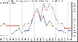 Milwaukee Weather Outdoor Temperature (vs) Dew Point (Last 24 Hours)