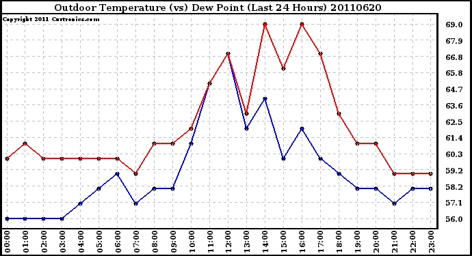 Milwaukee Weather Outdoor Temperature (vs) Dew Point (Last 24 Hours)