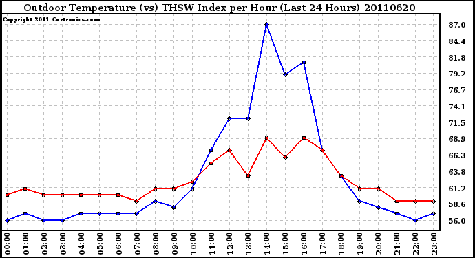 Milwaukee Weather Outdoor Temperature (vs) THSW Index per Hour (Last 24 Hours)