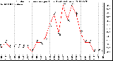 Milwaukee Weather Outdoor Temperature per Hour (Last 24 Hours)