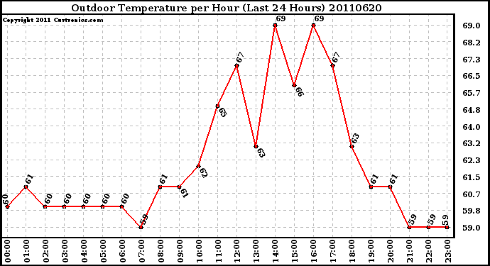 Milwaukee Weather Outdoor Temperature per Hour (Last 24 Hours)