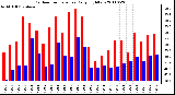 Milwaukee Weather Outdoor Temperature Daily High/Low